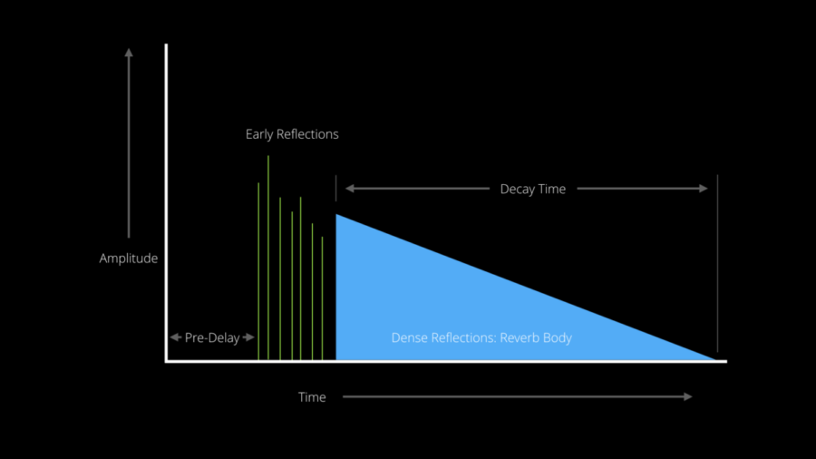 Ableton Reverb Pre-Delay, Decay Time & Early Reflections